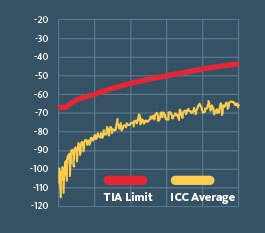 9.1 dB NEXT Headroom