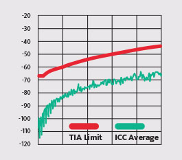 9.1 dB NEXT Headroom